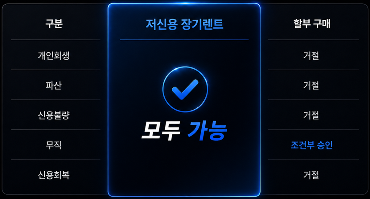 저신용 장기렌트는 모두 가능, 할부 구매는 거절
